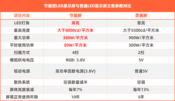 节能型户外LED显示屏