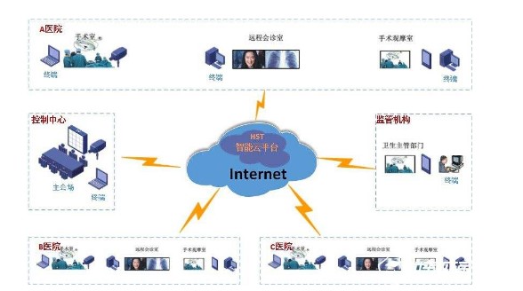 传统视频会议和网络视频会议的特点