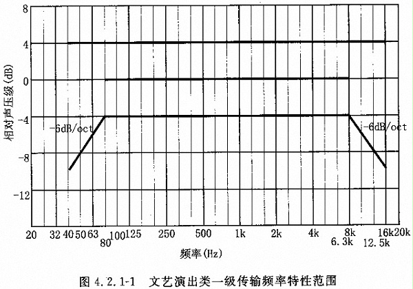 剧场多功能厅专业音响厅堂扩声系统设计规范GB 50371—2006