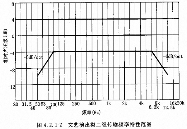 剧场多功能厅专业音响厅堂扩声系统设计规范GB 50371—2006