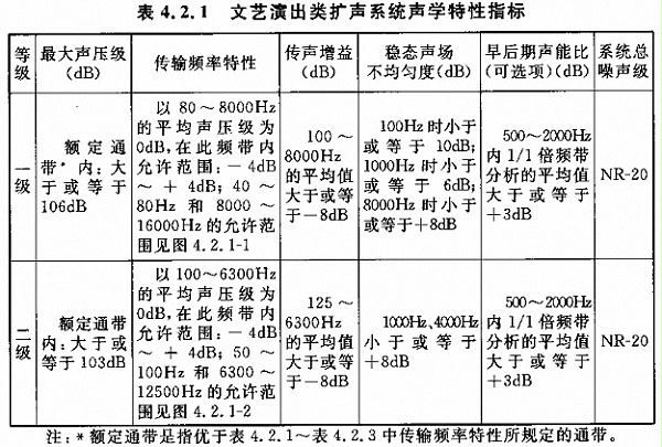 剧场多功能厅专业音响厅堂扩声系统设计规范GB 50371—2006