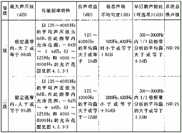 剧场多功能厅专业音响厅堂扩声系统设计规范GB 50371—2006