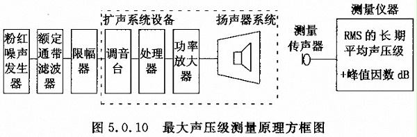 剧场多功能厅专业音响厅堂扩声系统设计规范GB 50371—2006