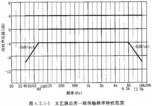 剧场多功能厅专业音响厅堂扩声系统设计规范GB 50371—2006