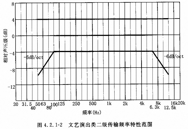 剧场多功能厅专业音响厅堂扩声系统设计规范GB 50371—2006