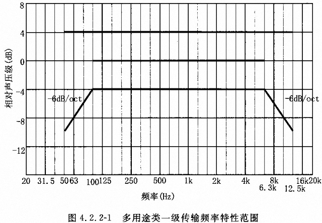 剧场多功能厅专业音响厅堂扩声系统设计规范GB 50371—2006