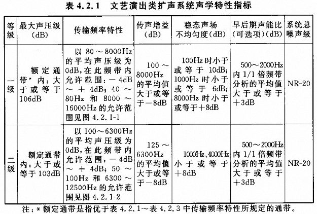 剧场多功能厅专业音响厅堂扩声系统设计规范GB 50371—2006