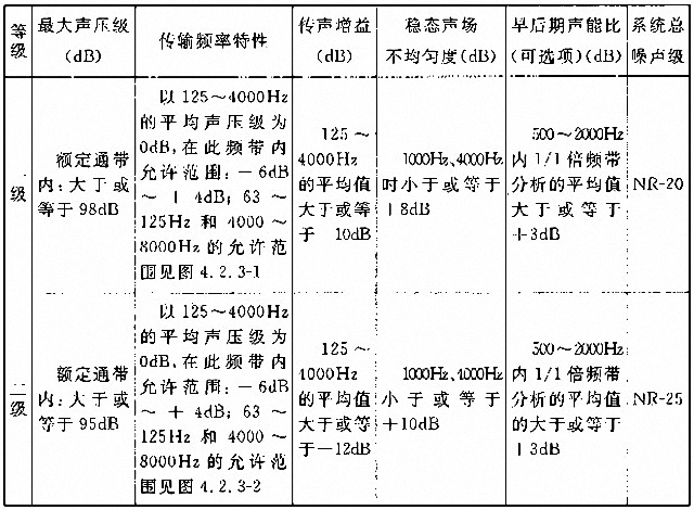 剧场多功能厅专业音响厅堂扩声系统设计规范GB 50371—2006